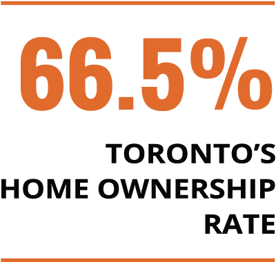 66.5% Toronto's home ownership rate